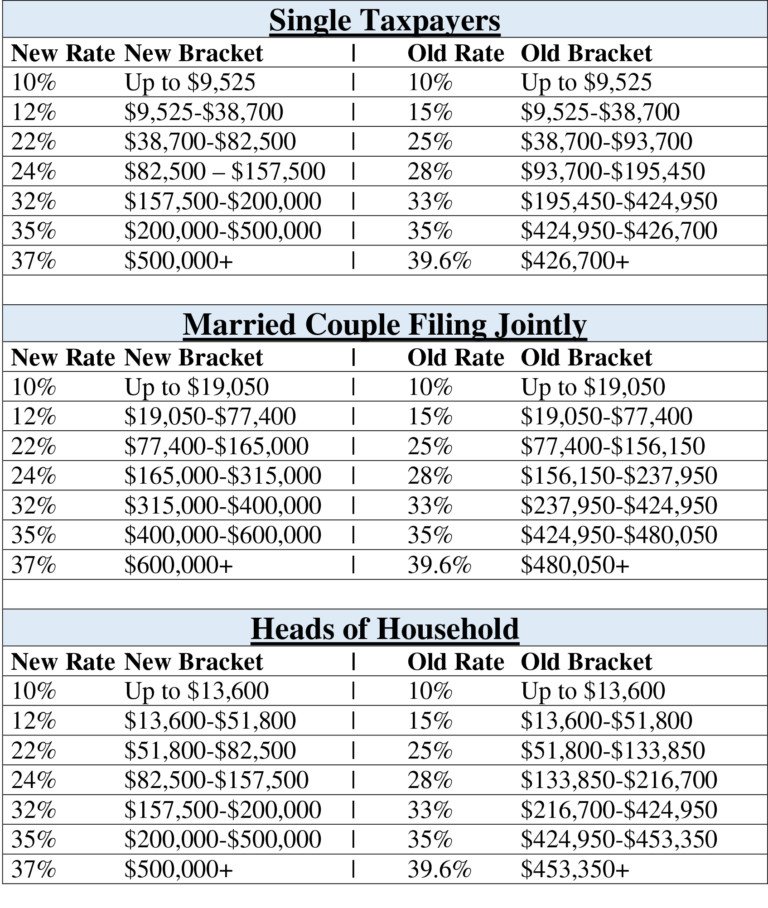 Comparison of New and Old Tax Brackets Starting Markham Norton